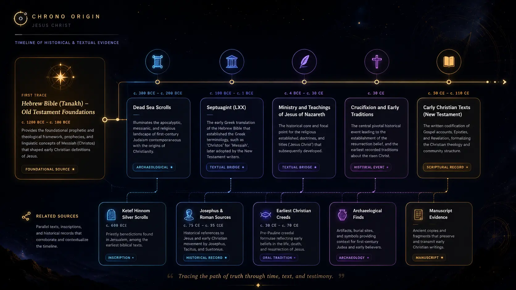 Chrono Origin tracing a story back through every retelling to its earliest known source.